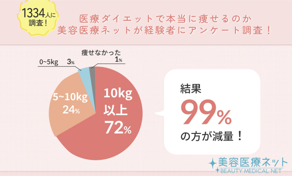1334人に調査！医療ダイエットで本当に痩せるのか美容医療ネットが経験者にアンケート調査！