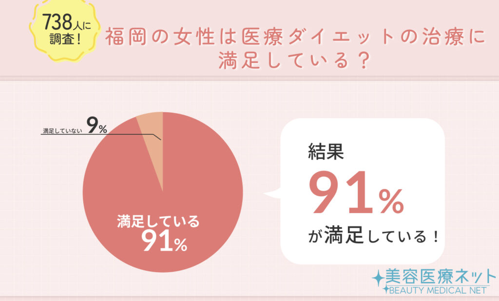 :738人に調査！福岡の女性は医療ダイエットの治療に満足している？