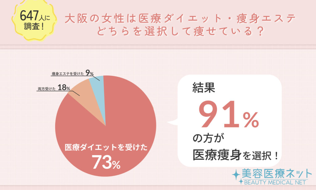647人に調査！大阪の女性は医療ダイエット・痩身エステどちらを選択して痩せている？