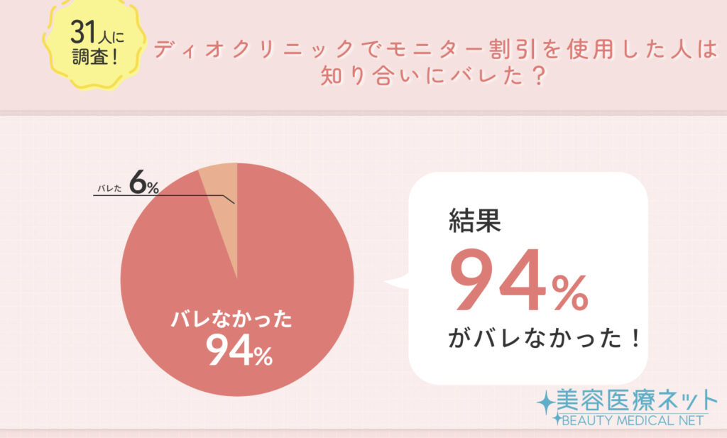 31人に調査！ディオクリニックでモニター割引を使用した人は知り合いにバレた？