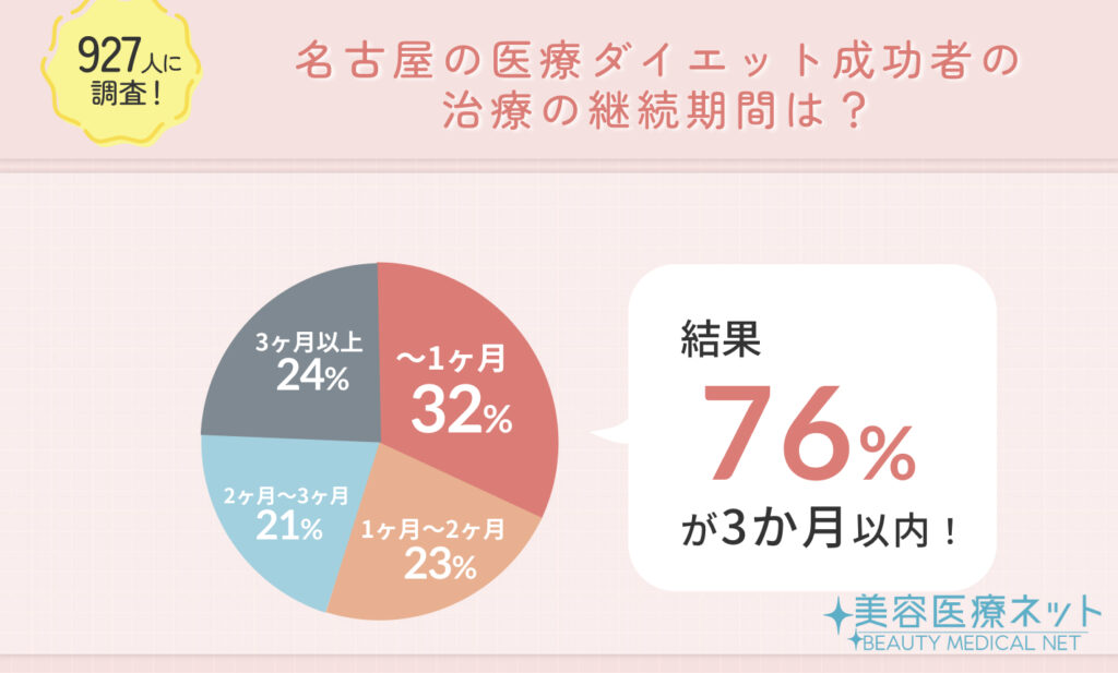 927人に調査！名古屋の医療ダイエット成功者の治療の継続期間は？
