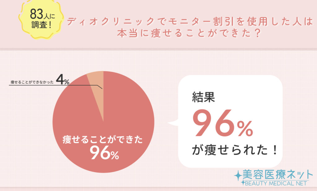 83人に調査！ディオクリニックでモニター割引を使用した人は本当に痩せることができた？