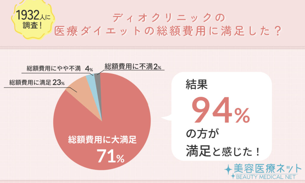 ディオクリニックの医療ダイエットの総額費用に満足した？