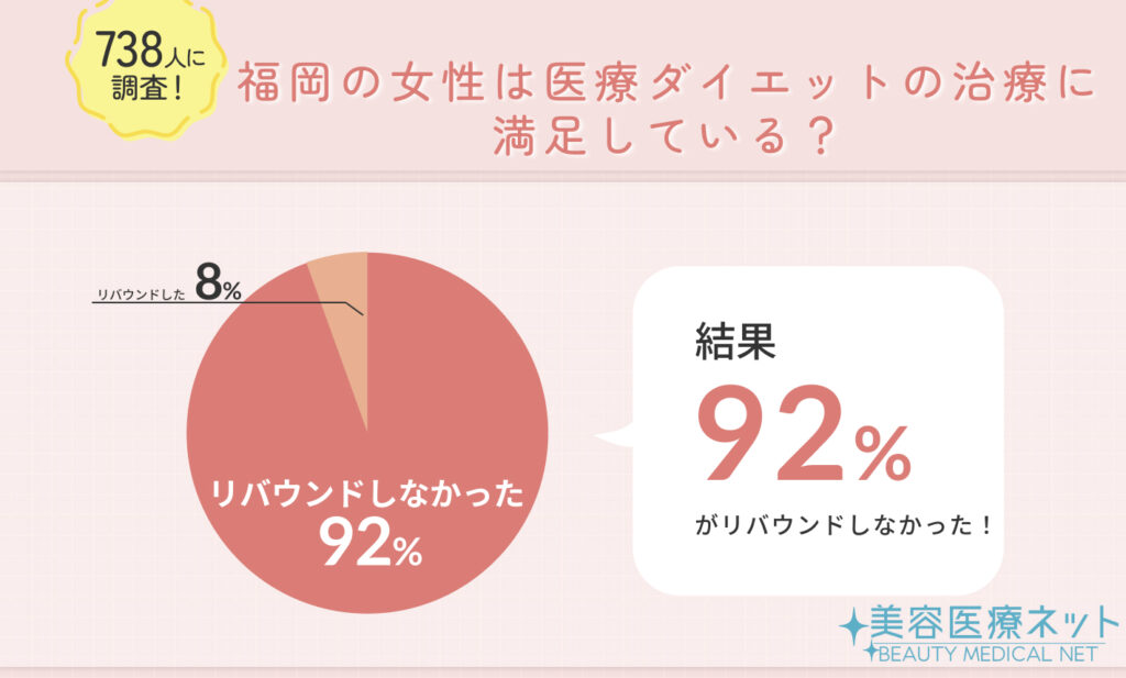 738人に調査！福岡の医療ダイエット経験者は治療後にリバウンドした？