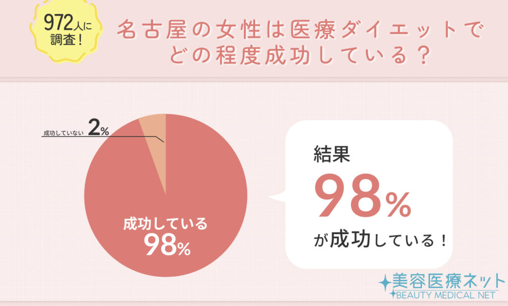 972人に調査！福岡の女性は医療ダイエットの治療に満足している？