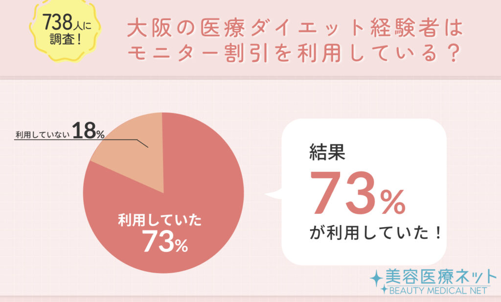 738人に調査！大阪の医療ダイエット経験者はモニター割引を利用している？